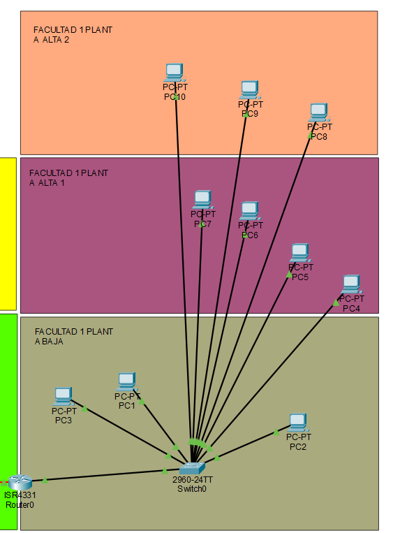 Diagrama de red del edificio Facultad 1 con sus tres plantas, Router0, Switch0 y los equipos PC1 a PC10