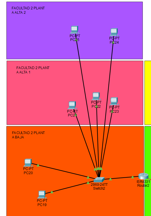 Diagrama de red del edificio Facultad 2 con sus tres plantas, Router2, Switch2 y los equipos PC19 a PC25